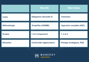 MANERGY Industries_différences_bilan carbone_bilan de GES ou BEGES