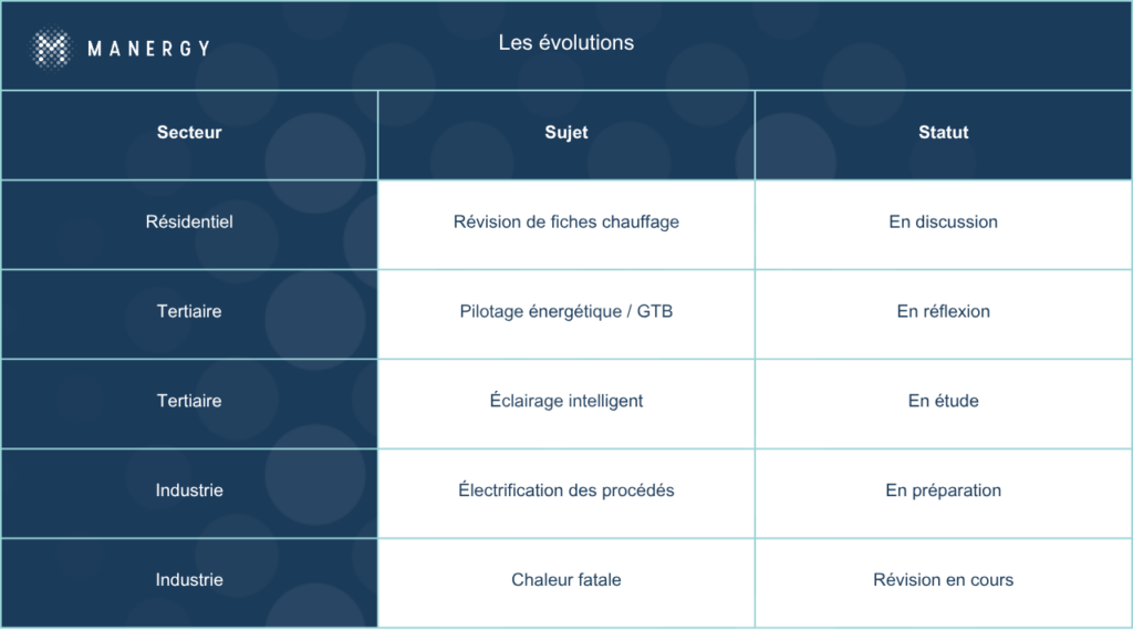 Les évolutions