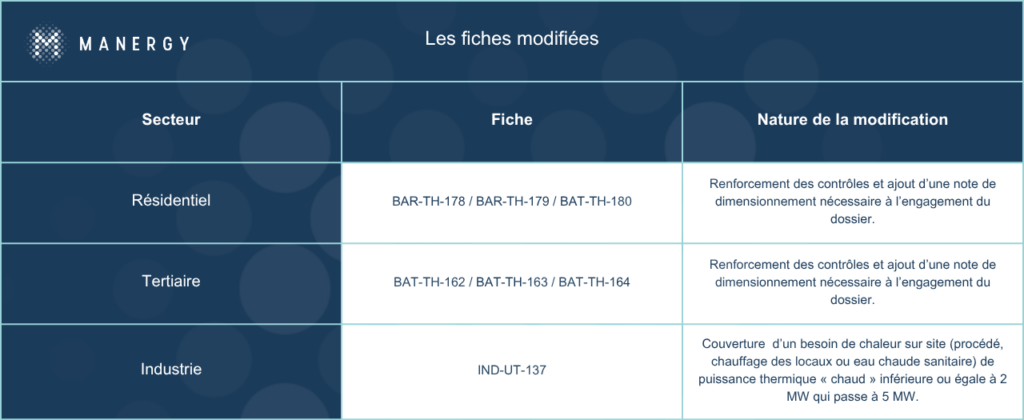 Les fiches modifiées