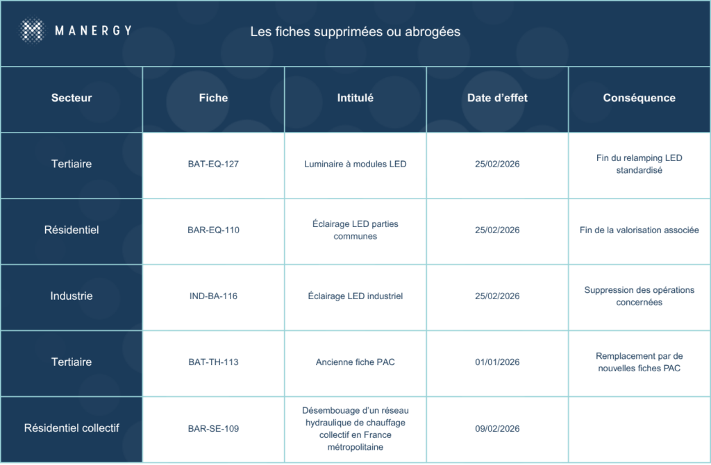 Les fiches supprimées ou abrogées