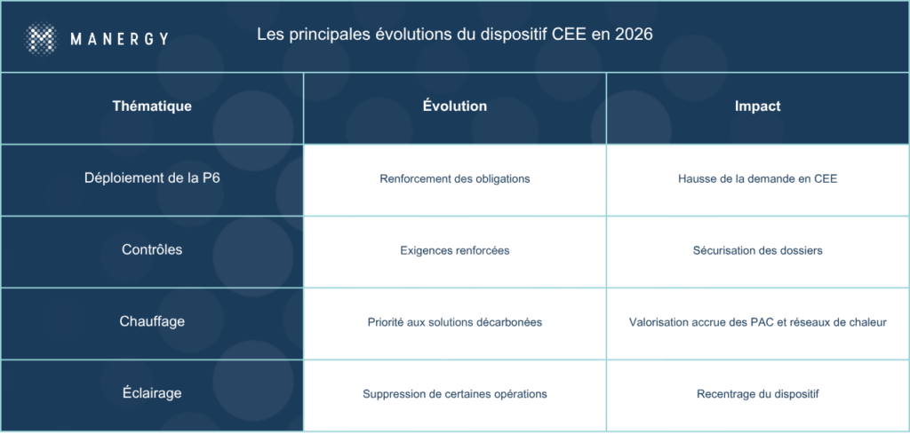 Les principales évolutions du dispositif CEE en 2026